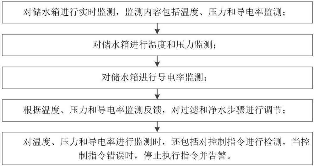 纯水制作的工业物联网智能控制方法、系统、设备和介质与流程