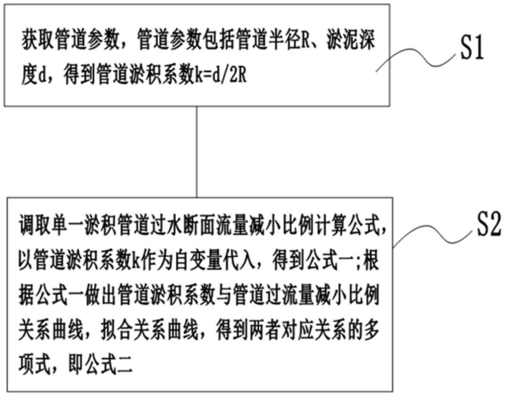 一种泥沙淤积对单一管道过流能力影响程度评估方法与流程