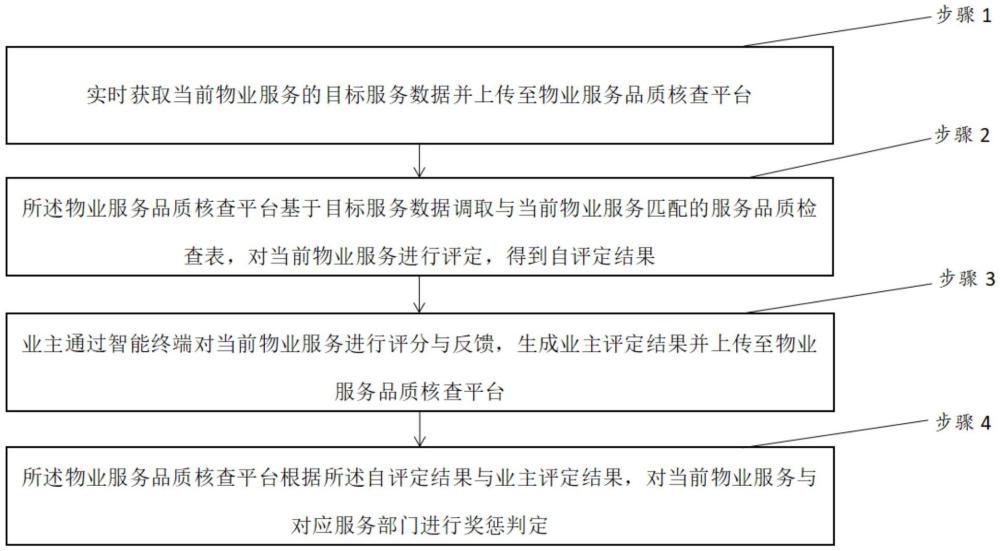 一种物业品质核查方法及其系统与流程