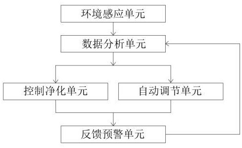 一种应用于实验室的空调机组空气净化系统的制作方法