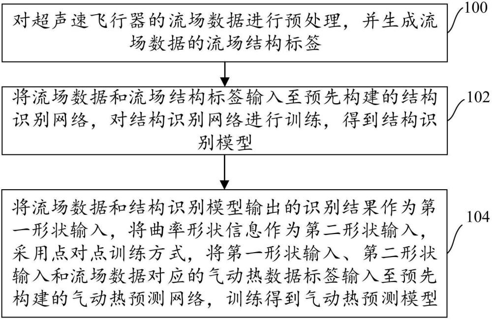 点对点气动热预测方法、装置、设备、介质和程序产品与流程