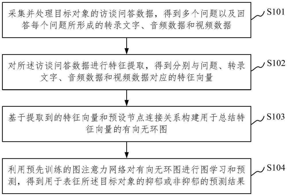 基于有向无环图的抑郁检测方法、装置、电子设备及介质