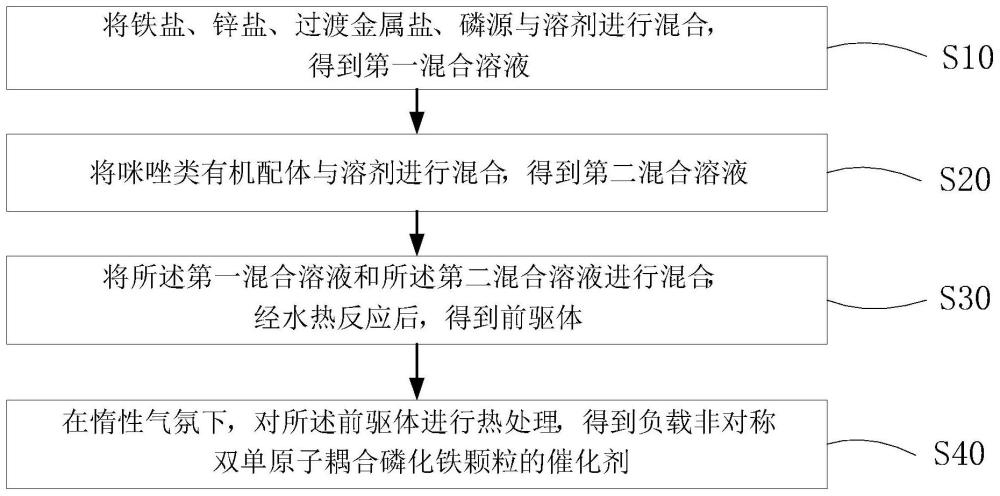 负载非对称双单原子耦合磷化铁颗粒的催化剂及其制备方法与应用