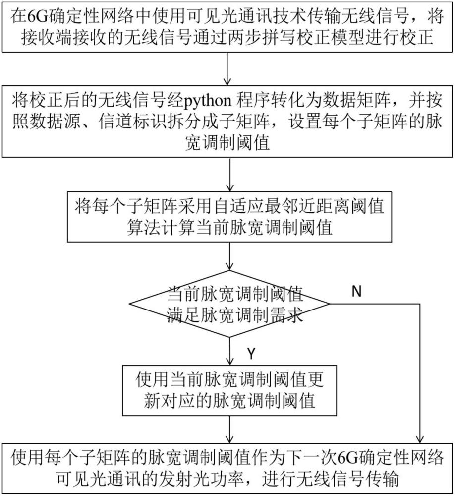 基于6G确定性网络的可见光通讯能耗优化方法、存储介质、设备及计算机程序产品与流程