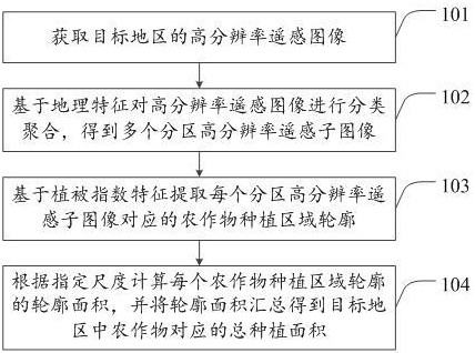 一种农作物种植不规则面积的遥感采集方法及装置