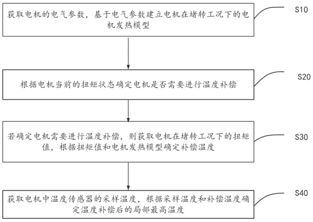 电机温度补偿方法、装置、设备及存储介质与流程