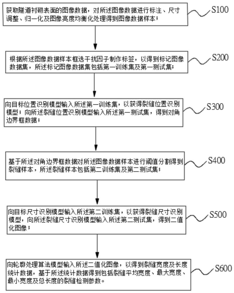 基于深度学习的隧道衬砌裂缝检测方法、系统及电子设备