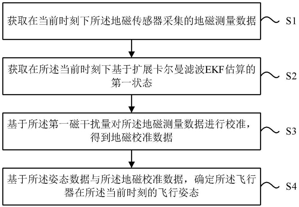 一种飞行器的姿态校准方法、飞行器、程序产品及介质与流程