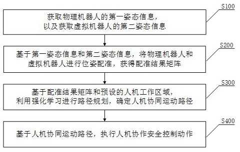 基于混合现实和数字孪生的人机协作安全控制方法及装置