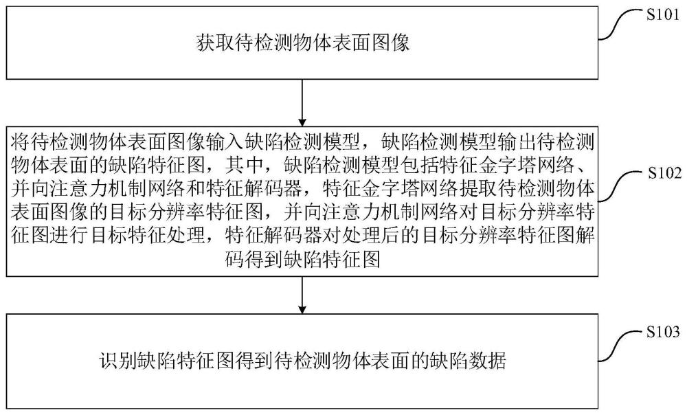 物体表面缺陷检测方法、装置、电子设备、介质及产品与流程