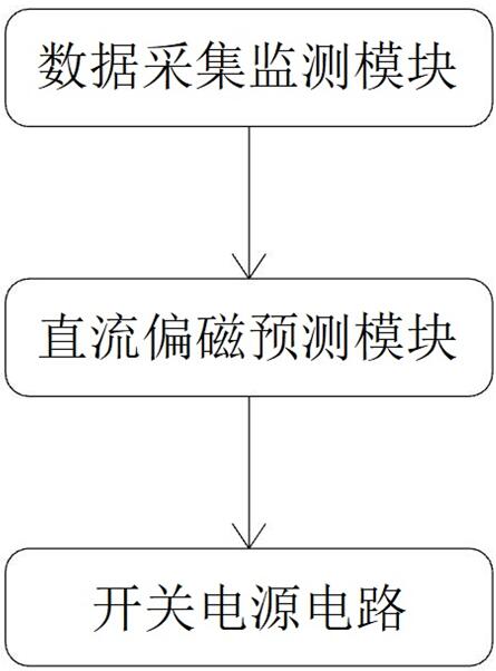 基于注意力的变压器反向注入直流偏磁平衡系统及方法与流程