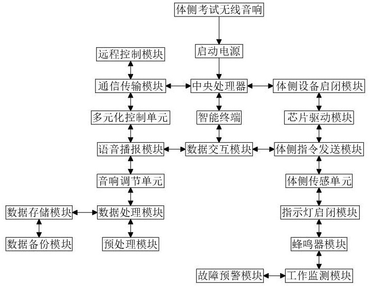 基于体测考试的智能无线音箱的制作方法