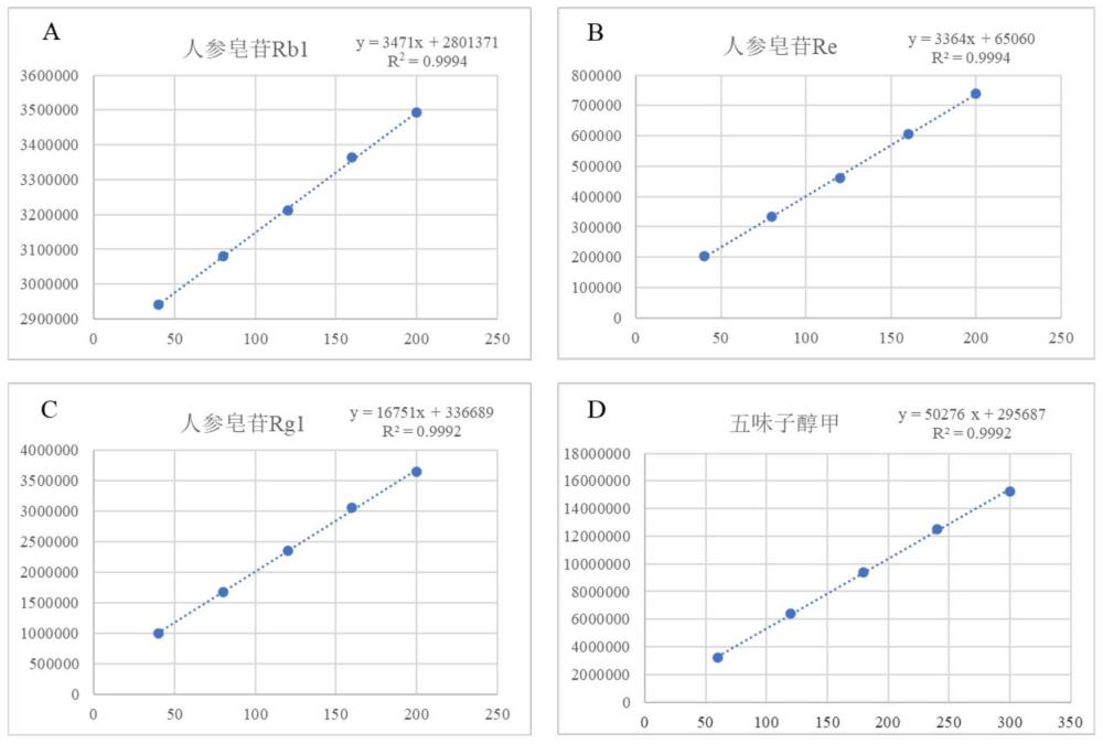 一种人参五味子汤物质基准的质量检测方法与流程