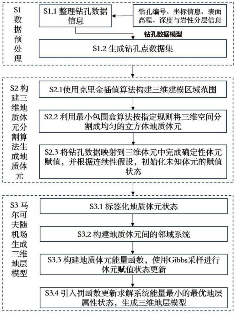 耦合体元分割算法和马尔可夫随机场的地层模型构建方法