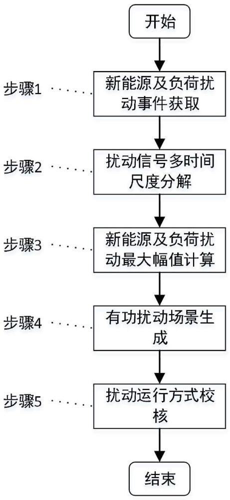 一种多时间尺度电网有功扰动场景生成方法及装置与流程