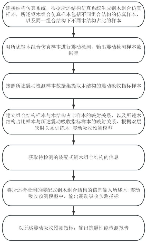 一种装配式钢木组合结构的抗震性能检测方法及系统