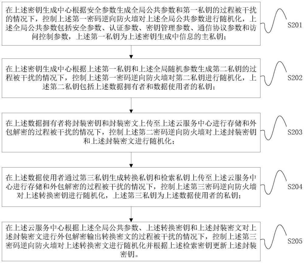 电力监控系统的SM9密钥的封装方法和封装装置与流程