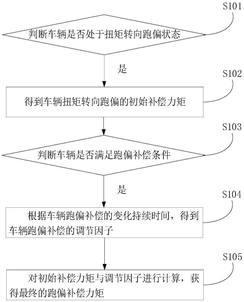 一种扭矩转向跑偏补偿方法、装置、介质及控制器与流程