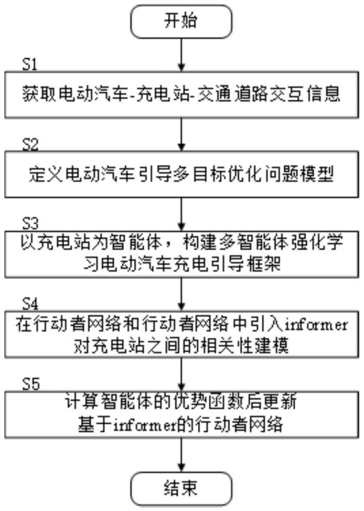 一种基于informer多智能体强化学习的复杂场景电动汽车充电引导方法