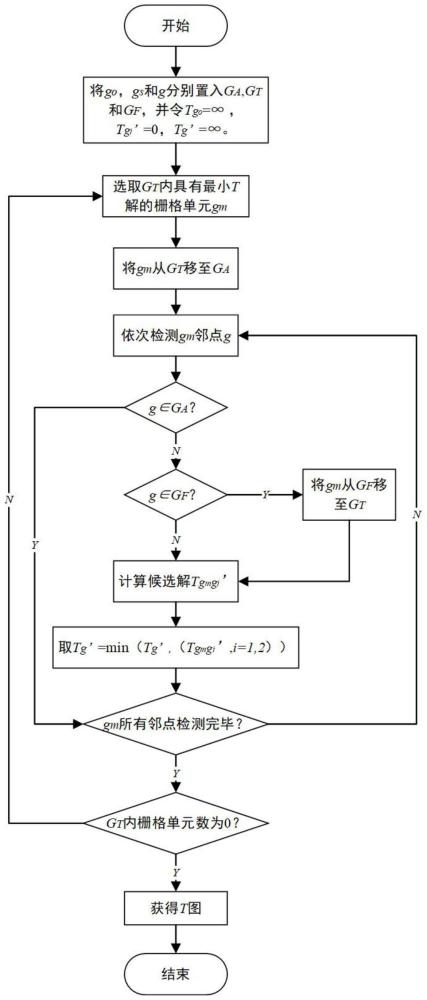 一种基于快速行进法的输电线路无人机巡检的全局路径规划方法与流程