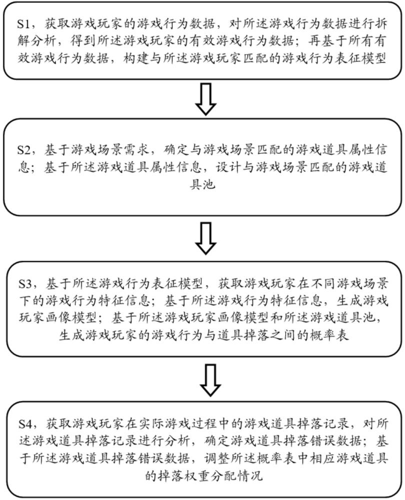 基于游戏玩家画像模型的游戏道具动态掉落控制方法和系统与流程