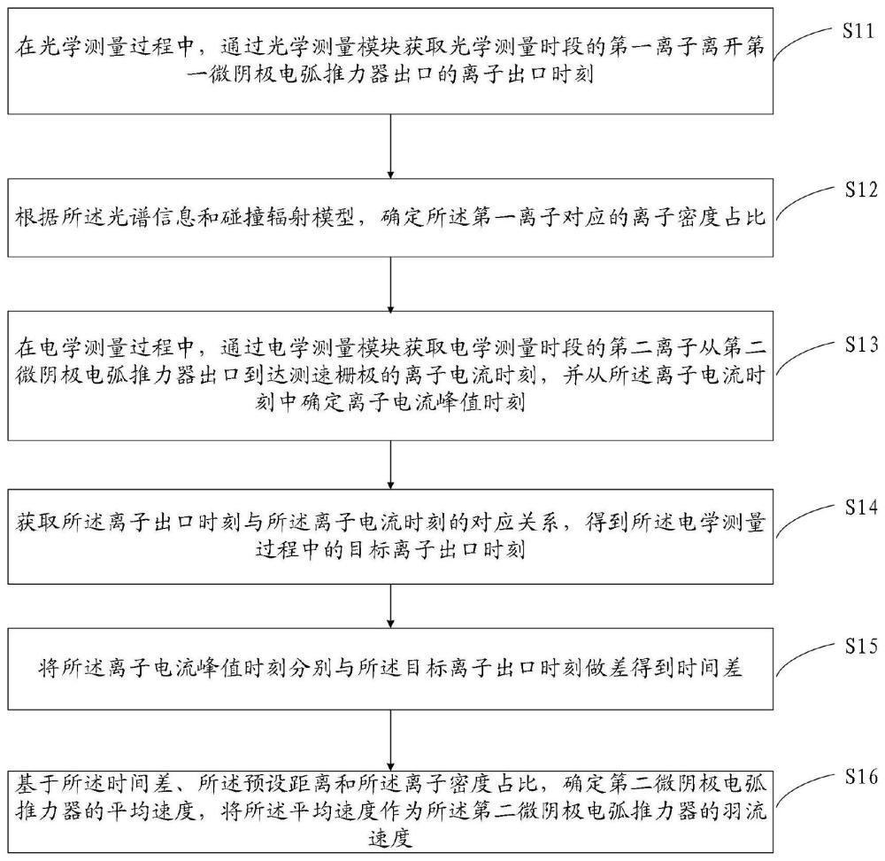 一种羽流速度的测量方法及装置