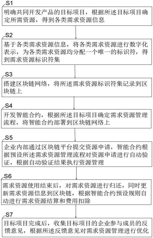 一种基于互联网技术的企业资源协调管理系统及方法与流程