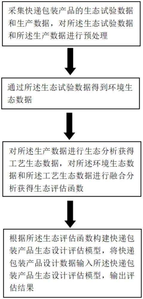 一种基于大数据的快递包装产品生态设计评估方法及系统与流程