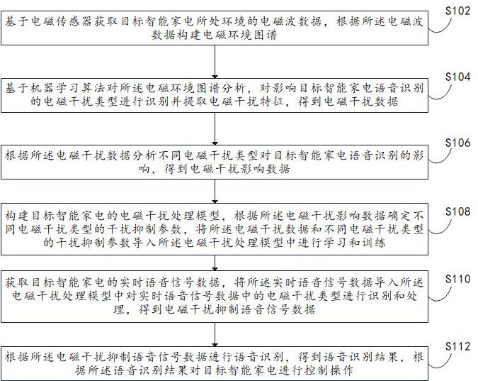 基于电磁波干扰抑制的智能家电语音识别方法及系统