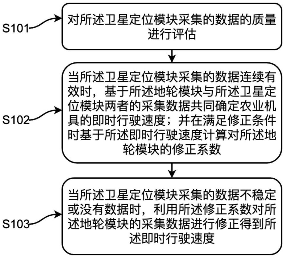 一种基于地轮与卫星定位的农业机具测速方法及测速装置与流程