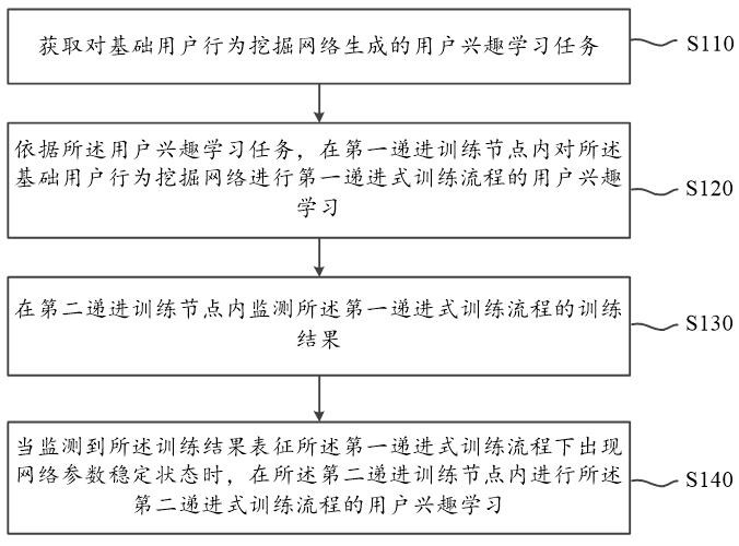 基于用户行为序列的信息推送方法及系统与流程