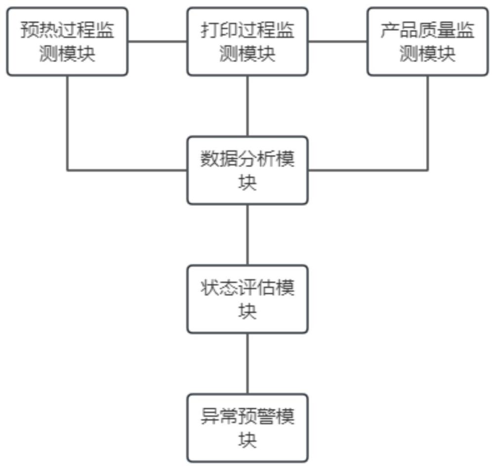 一种基于数据分析的增材机床运行监测系统及方法