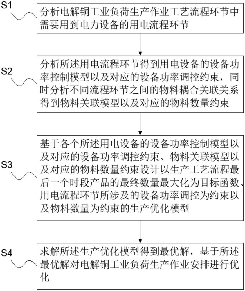 一种电解铜工业负荷生产作业安排优化方法与流程