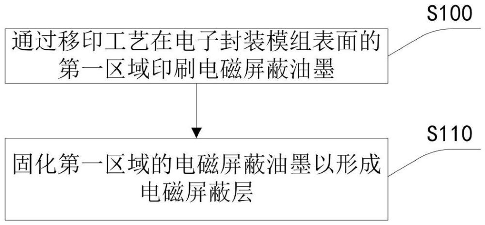 一种选择性电磁屏蔽的制备方法及其电子产品与流程