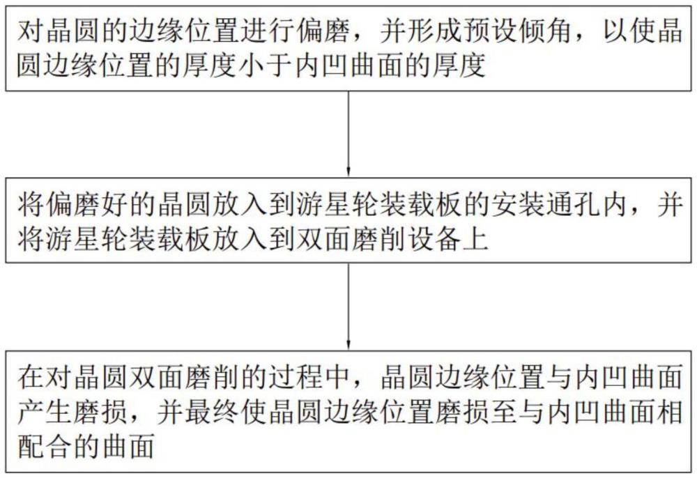 一种晶圆边缘倒角的工装及加工方法与流程