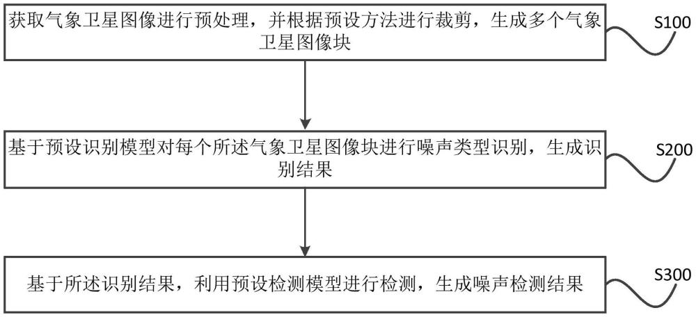 基于视觉大模型的气象卫星图像噪声分级检测方法及系统与流程