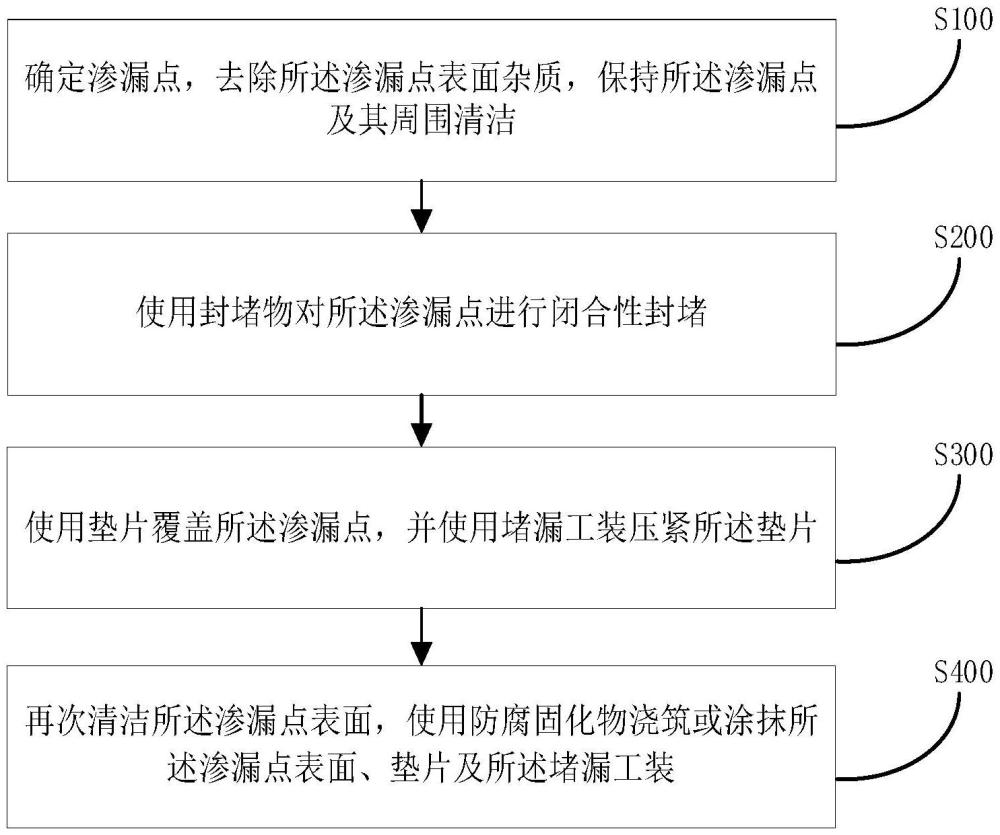 一种变压器散热翅片的在线堵漏方法和堵漏工装与流程