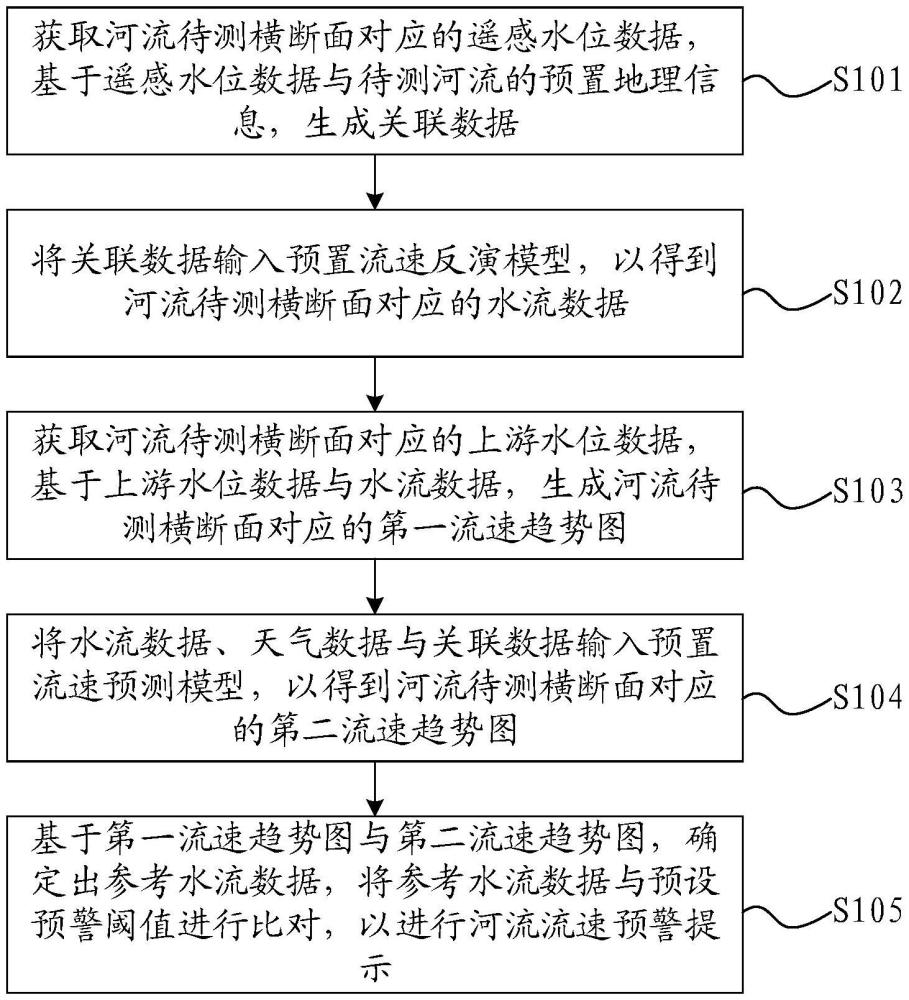 一种河流流速预测方法、设备及介质与流程