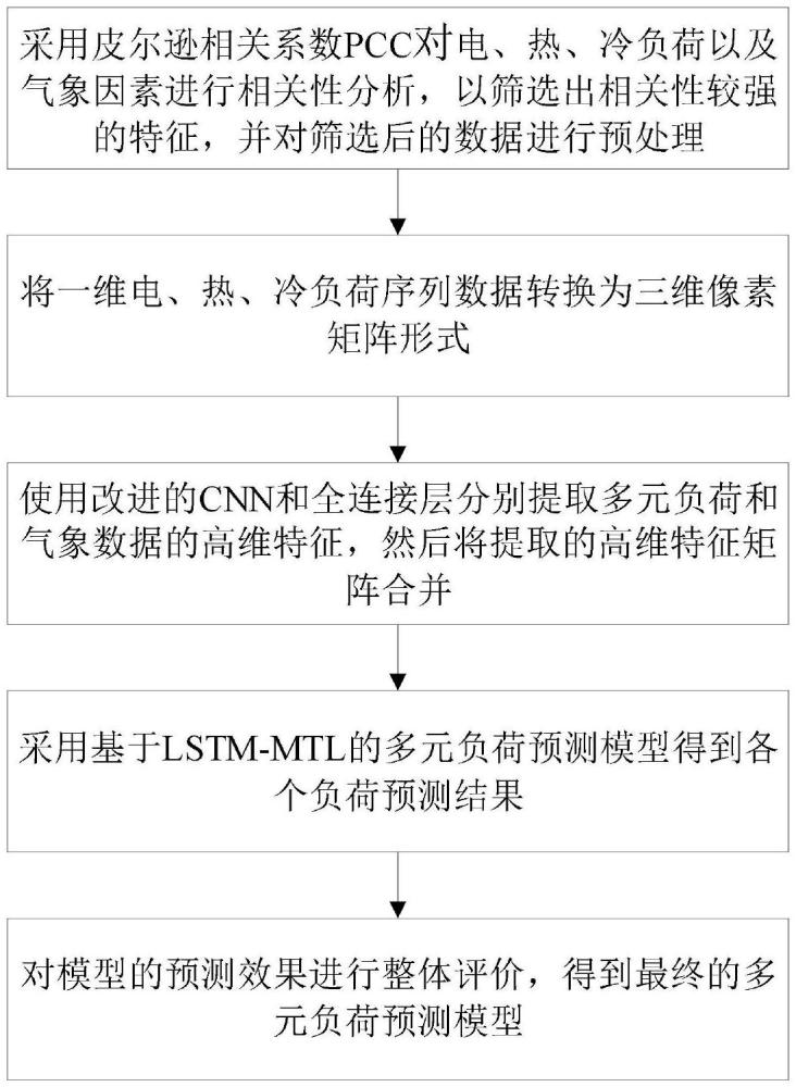 区域综合能源系统的多元负荷预测方法、装置及存储介质与流程