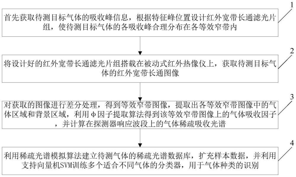 一种红外多光谱成像气体识别方法与流程