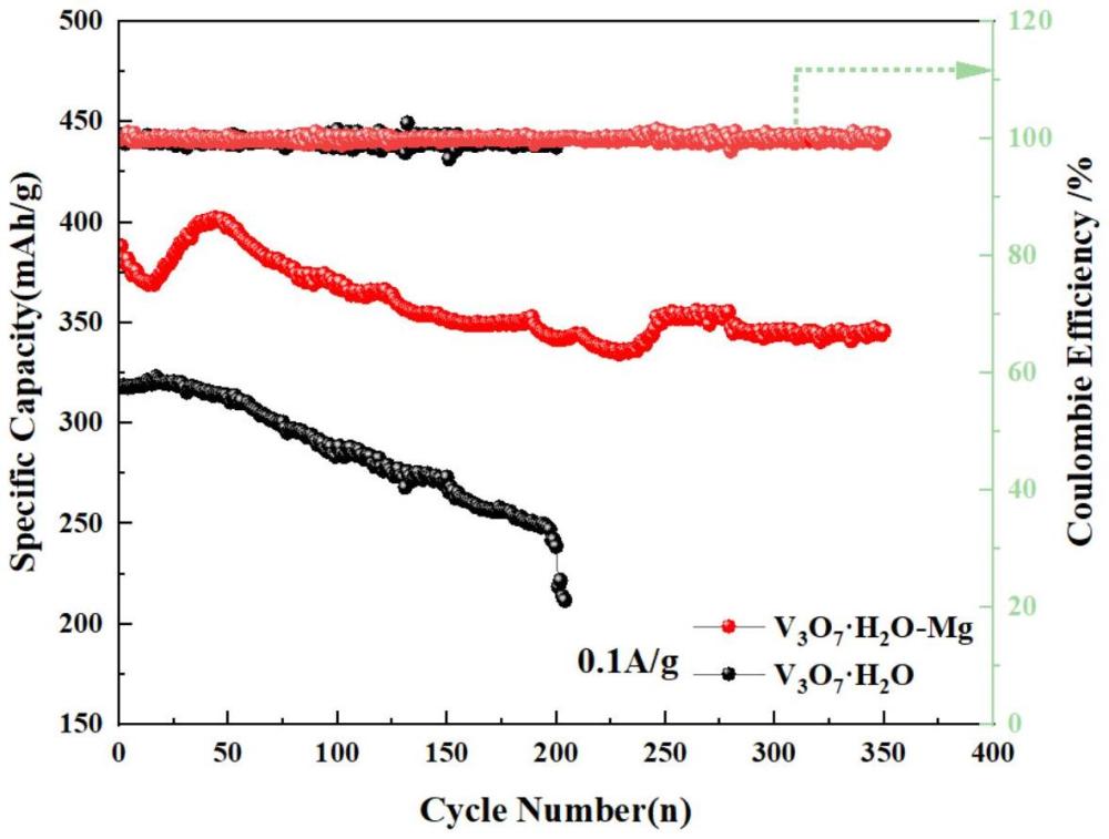 一种镁掺杂V3O7•H2O电极材料的制备方法及其在水系锌离子电池上的应用