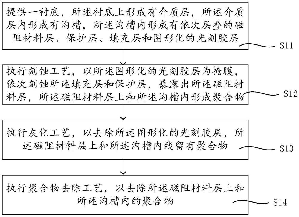 各向异性磁阻传感器的形成方法与流程