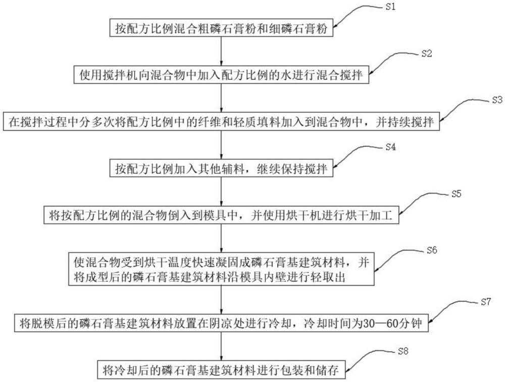 一种磷石膏基建筑材料及其制备方法与流程