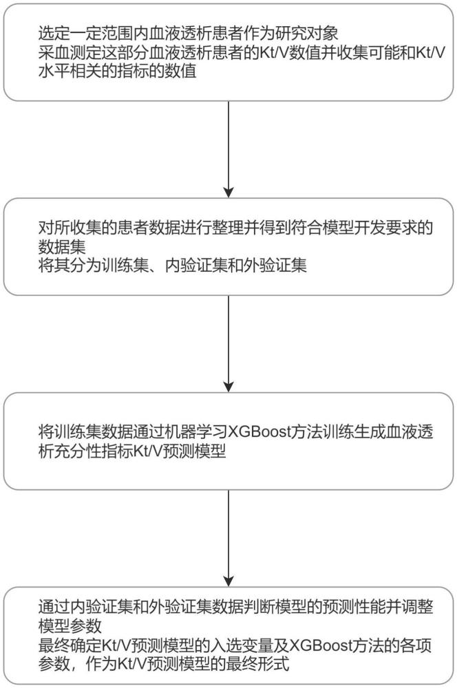 基于机器学习构建的血液透析充分性指标Kt/V预测模型