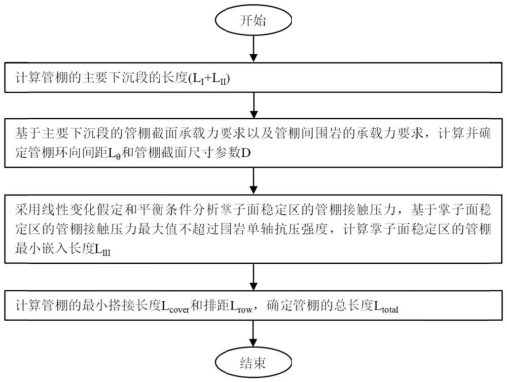 一种软弱破碎地层隧洞超前注浆管棚的参数设计方法