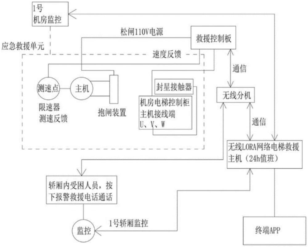 一种基于无线电结合网络技术的电梯救援系统及应用的制作方法