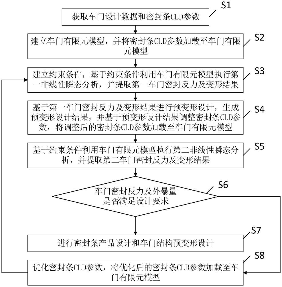 一种车门密封反力及预变形分析方法、装置及存储介质与流程