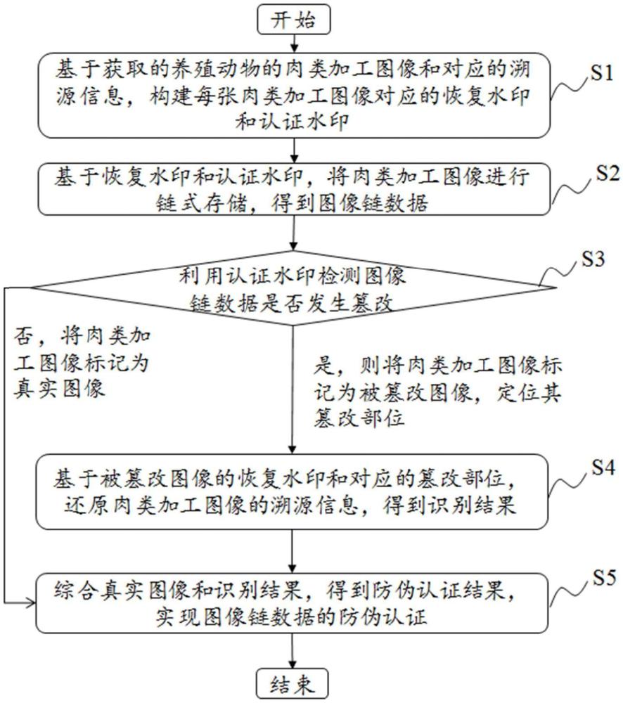 一种用于养殖动物肉类溯源的图像链防伪方法与流程