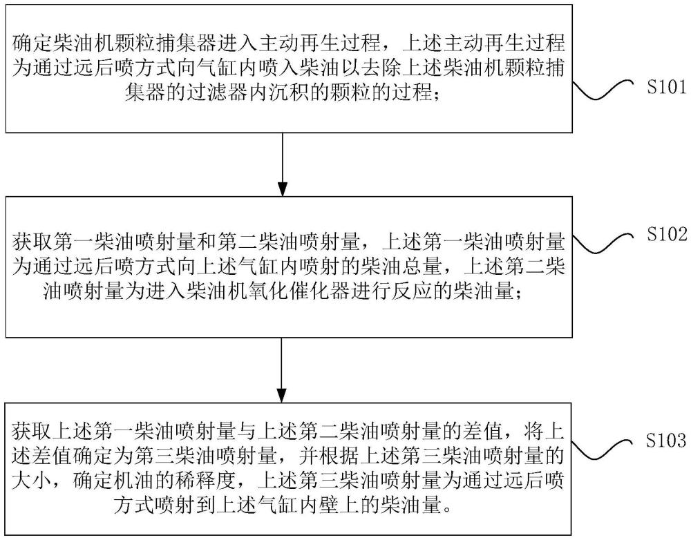 机油稀释度的确定方法、装置、存储介质和电子设备与流程