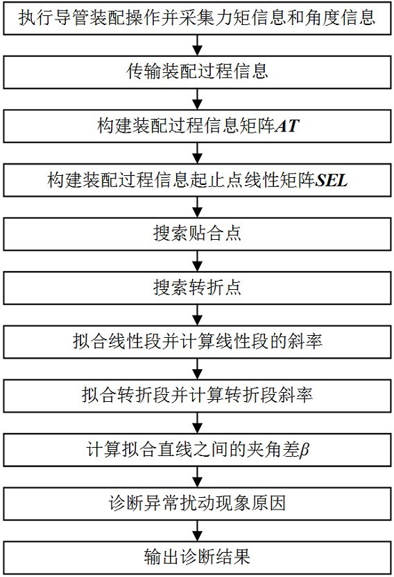 一种飞机管路异常装配状态识别方法、系统、设备及介质与流程